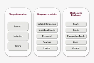 Electrostatic Hazard Assessments: An Overview