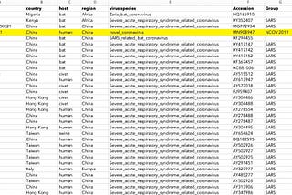 I saw the recently posted genomes of COVID-19, SARS and MERS on NCBI