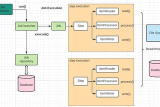 Spring batch processing: overview