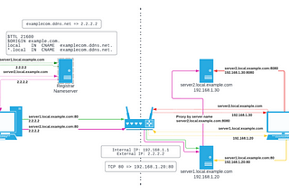 Personal DNS Setup with Bind Views