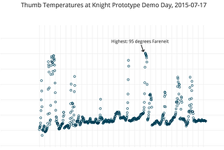 Thumb temperatures at the Knight Foundation Prototype Fund Demo Day