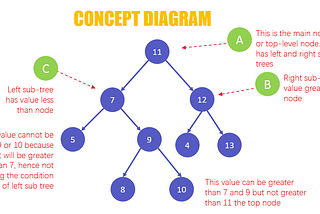 Lets Implement Binary Search Tree