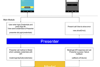 White Label Android Apps Using MVP Architecture