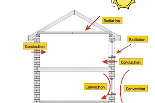 Applications Of Heat Transfer Fundamentals In Buildings