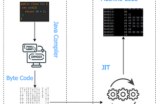 Java On Stack Replacement (OSR)