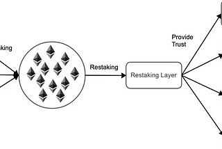 ReStaking