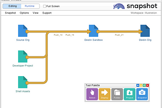 Salesforce Org Splits, Clones, and Reboots