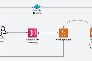 Deploy FastAPI App Using AWS Lambda