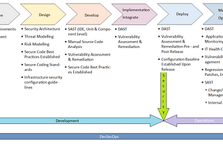 six stages of the software security lifecycle detailing their security activities