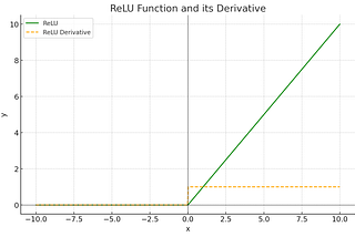 A Little bit about Rectified Linear Activation Function (ReLU), and Softmax