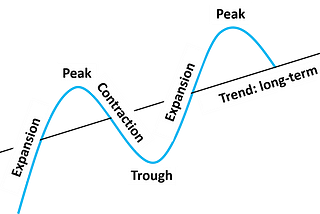 Historical retrospective of business cycles and commodity prices