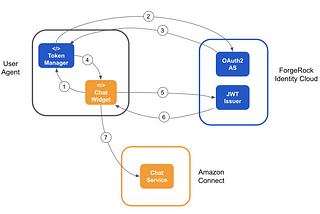 Securing chat with Amazon Connect and ForgeRock Identity Cloud