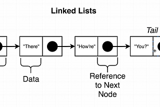 Linked Lists