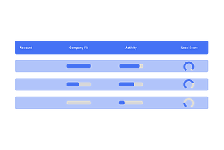 Predictive Lead Scoring is the Future of Lead Prioritization