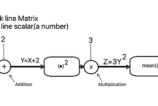 PyTorch backward() function explained with an Example (Part-1)