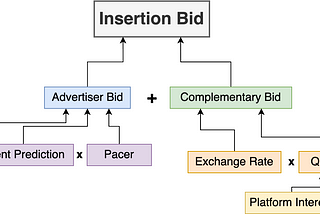 What Do You Mean by “Bid”