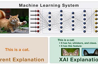 eXplainable Artificial Intelligence (XAI) : Third wave of AI