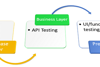 API Testing! What and Why