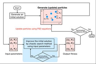 Researchers Discover a Smarter Way to Solve Vehicle Routing Problems Using Adaptive Swarm Learning