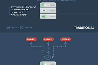 Blocking versus Non Blocking Code