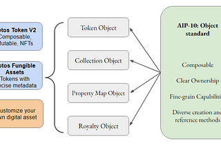 Demystifying Aptos Object and TokenV2 — Part 1