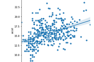 Simple Linear Regression explained with an Example