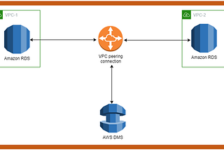 Networking Requirements for AWS Data Migration Service (DMS)-Assisted Cross-VPC RDS Data Migration