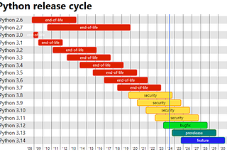 Introducing Python 4.0: Say Goodbye to These 12 Beloved Features