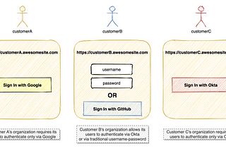 How to Design Tenant-Specific Subdomains in Your SaaS Application