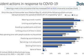 Chart showing self-reported KCMO resident actions to prevent against COVID-19 in June versus July, 2020.