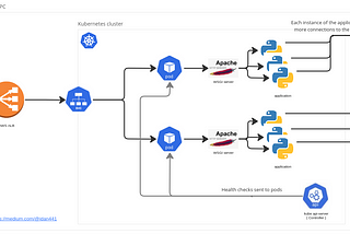 Case study: Containers health check mechanism crashes when application is over-loaded with requests