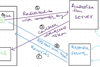 Learn to implement Auth 2.0 user agent flow in salesforce for authorization.