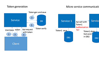 Introduction to api gateway using express gateway ( part 2 — authorization using jwt)