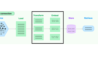 RAG using LangChain : Part 2- Text Splitters and Embeddings