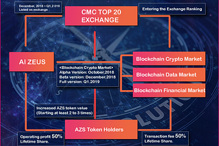 For Exchange Listing, AIZEUS Planning (2018 ~ Q1, 2019)