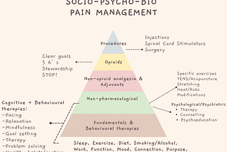 Pain Medicine is perfectly imperfect but there is hope in our approach