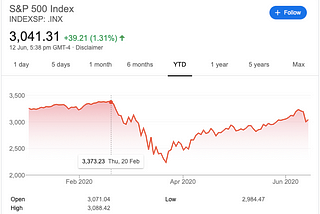 S&P 500 Index trend for the period Jan 2020 to May 2020. The index fell from high of 3.2 k on 20th Feb to 2.2 k on 23rd March