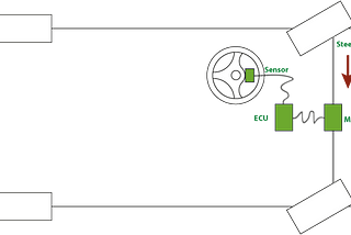 How to be an automobile software engineer — Part 1