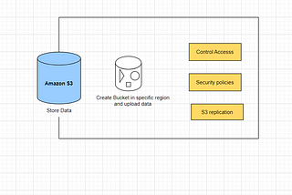 What is Amazon S3?