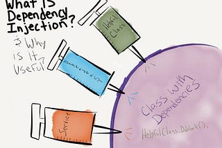 What is Dependency Injection DI ?
