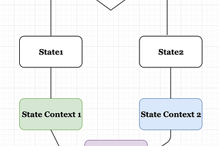 Practical example of State and Strategy Design Pattern (Android)