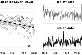 Python Package for Analysis Ready Lake Mendota Ice Phenology Data