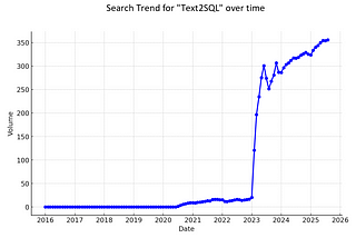 Chart Search trend for Text2SQL from 2016 and forecasted to 2026