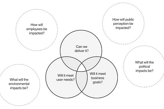 The standard ‘Three Lenses’ in the centre, with some other potential (equally vital?) lenses that often go ignored situated around them. These include: 1. What will environmental impacts be? 2. How will employees be impacted? 3. How will public perception be impacted? 4. What will the political impacts be?