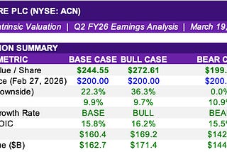 Valuing Accenture (ACN): The Economics of AI Reinvention, Defensive Resilience, and a $22.1B