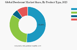 Deodorant Market, Size, Share, Future Demand, Growth, Top Players, and Revenue Forecast to 2032