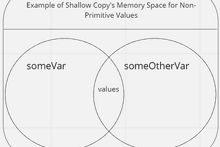 In this case someOtherVar would be assigned to someVar. When one variable’s value is changed the other will be as well.