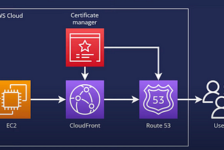 CloudFront + EC2 (Single instance only) ? Not a problem