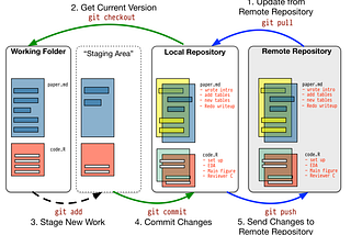 How to use Git efficiently for version controlling in teams