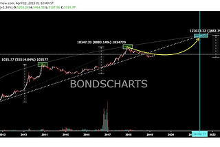 Introduction to Bondscharts